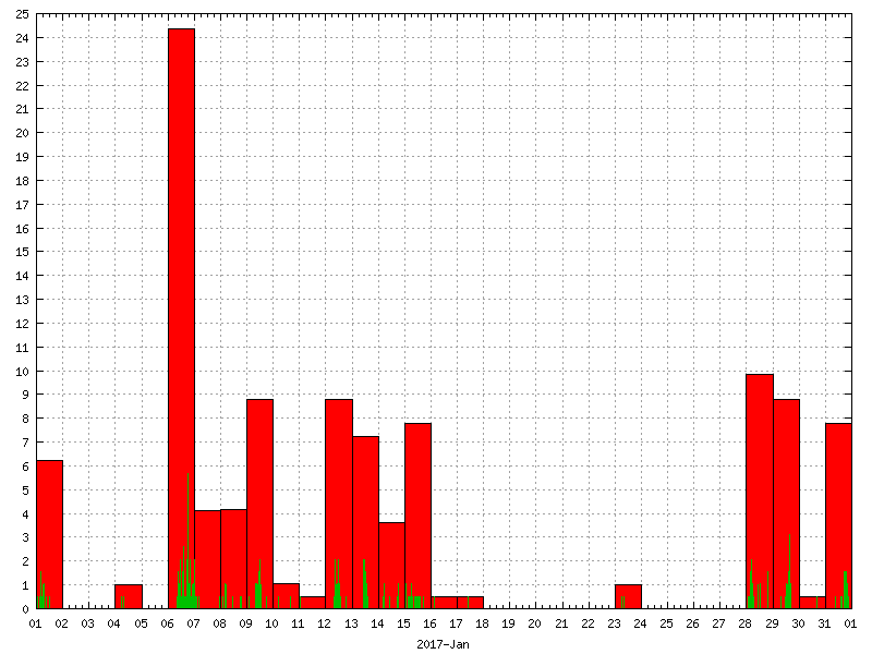 Rainfall for January 2017