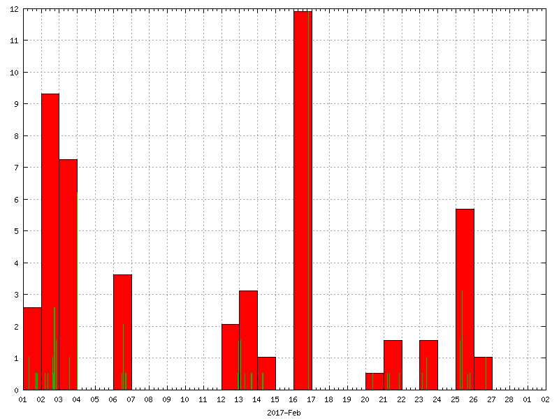 Rainfall for February 2017