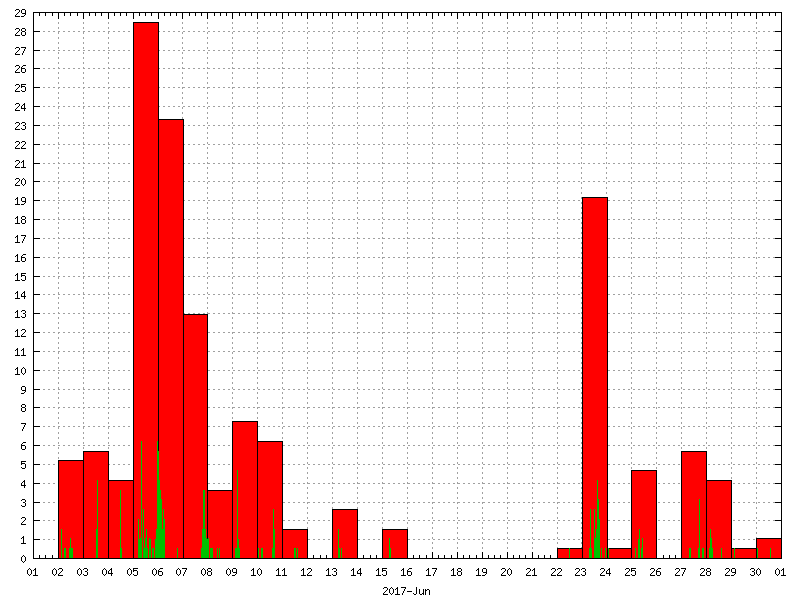 Rainfall for June 2017
