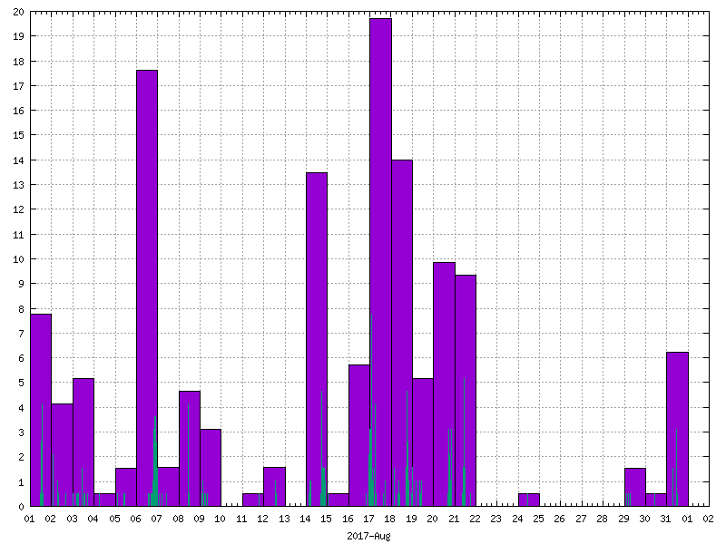 Rainfall for August 2017