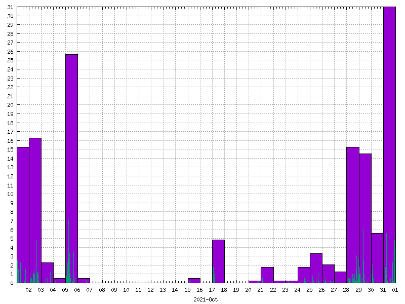 Rainfall for October 2021