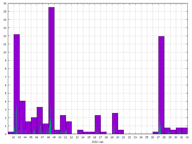 Rainfall for January 2022