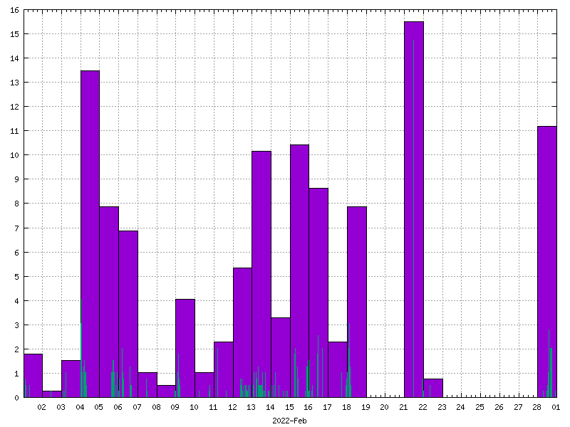 Rainfall for February 2022