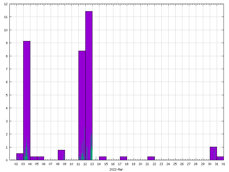 Rainfall for March 2022