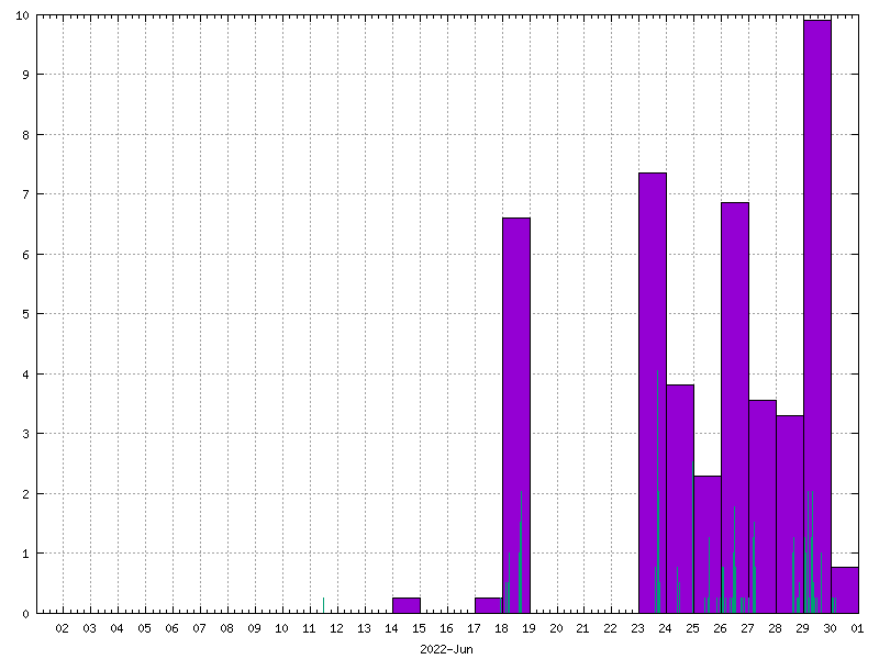 Rainfall for June 2022