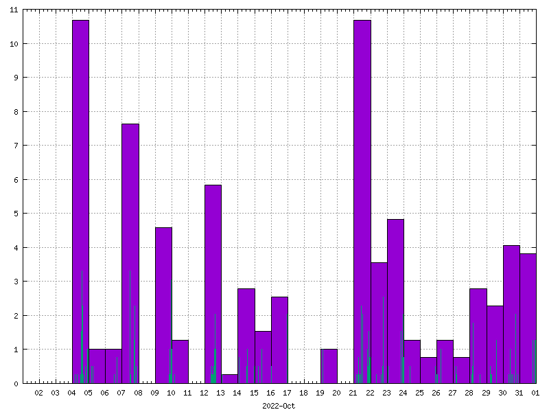 Rainfall for October 2022