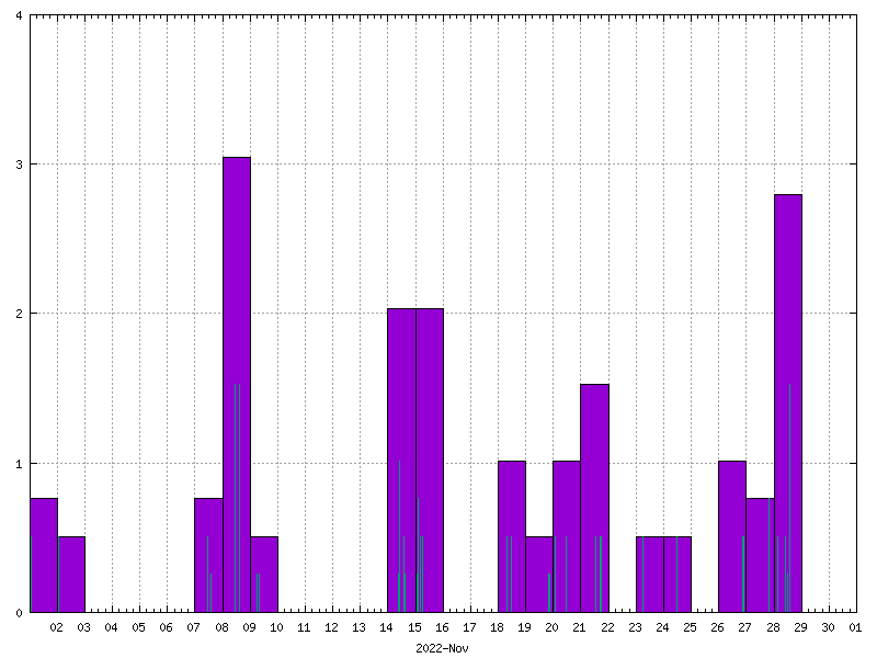 Rainfall for November 2022
