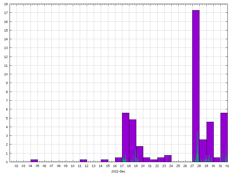 Rainfall for December 2022