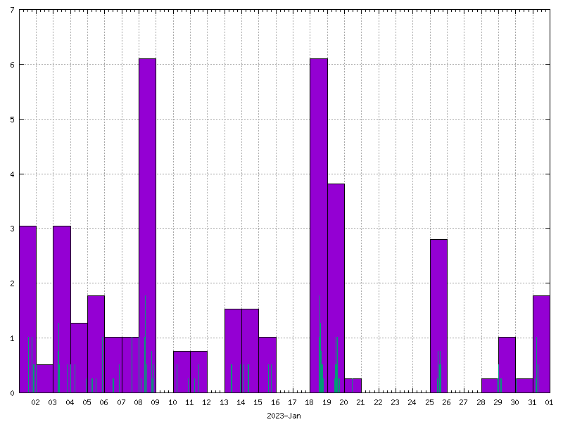 Rainfall for January 2023