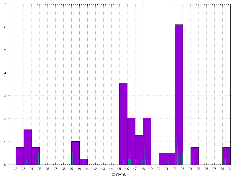 Rainfall for February 2023