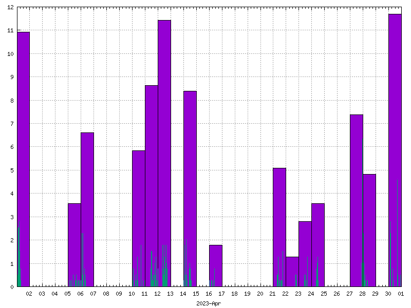 Rainfall for April 2023