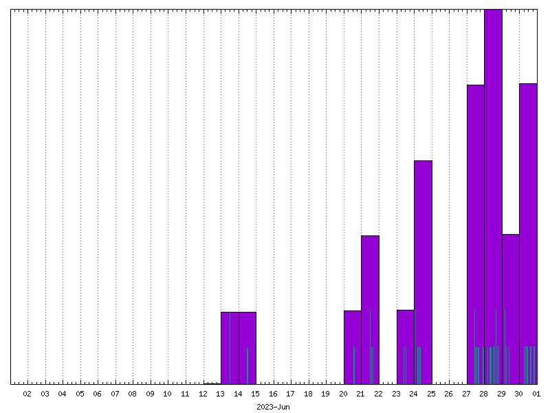 Rainfall for June 2023