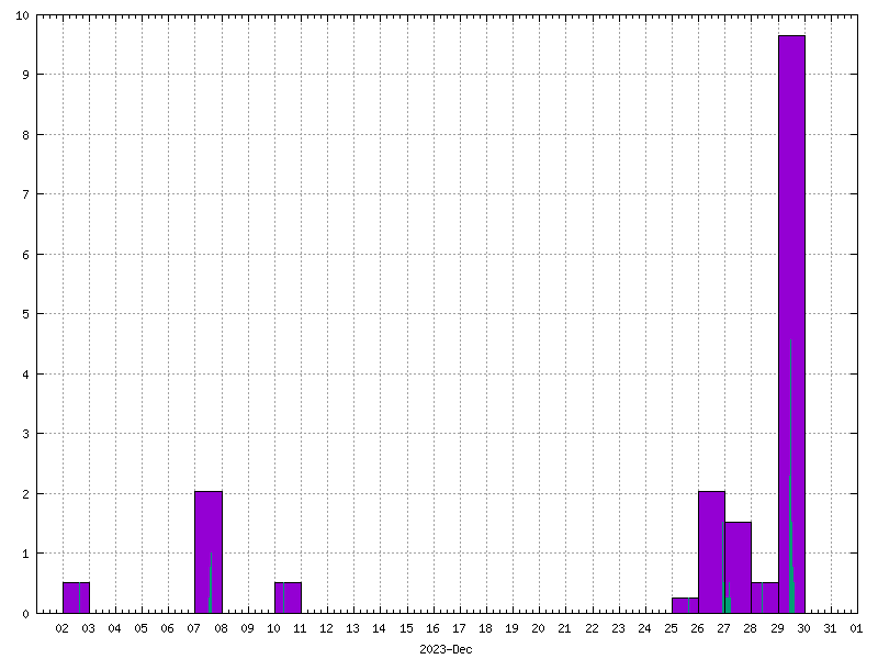Rainfall for December 2023