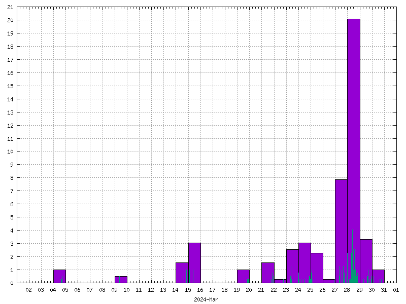 Rainfall for March 2024