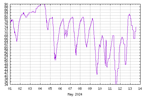 Graph of this month's humidity