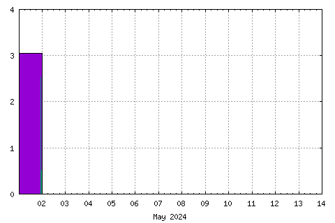 Graph of this month's rain