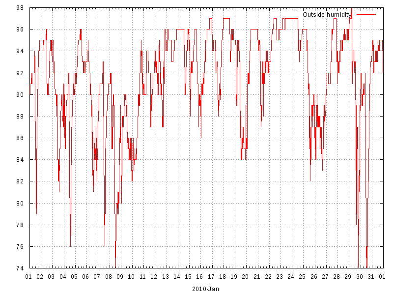 Humidity for January 2010