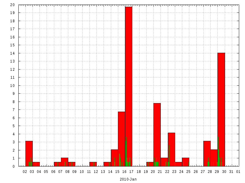 Rainfall for January 2010