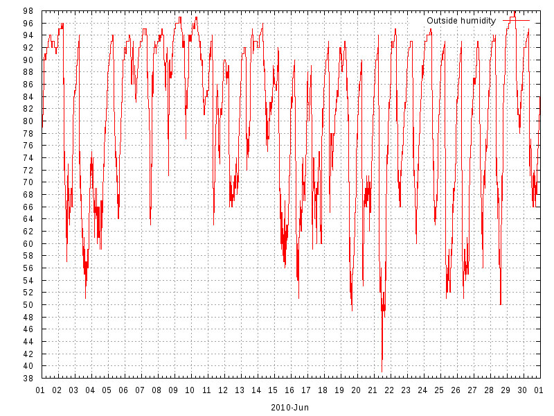Humidity for June 2010