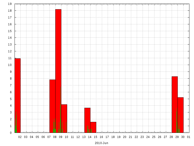 Rainfall for June 2010