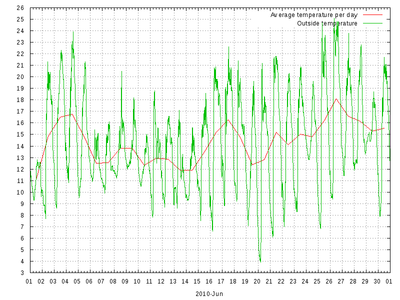 Temperature for June 2010