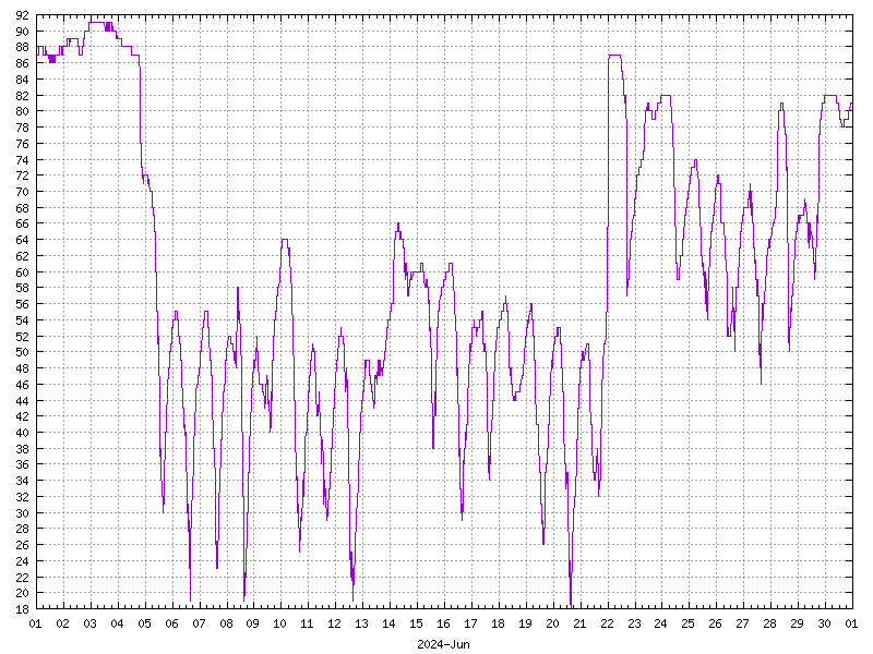 Humidity for June 2024
