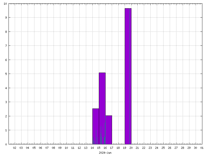 Rainfall for June 2024