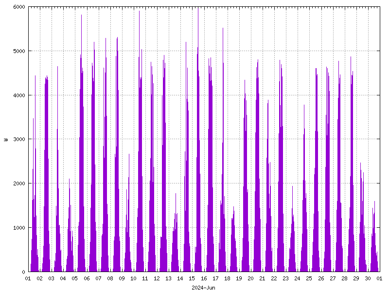 Sunshine (watts generated) June 2024
