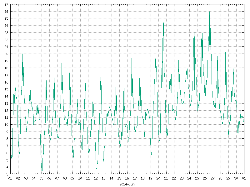 Temperature for June 2024