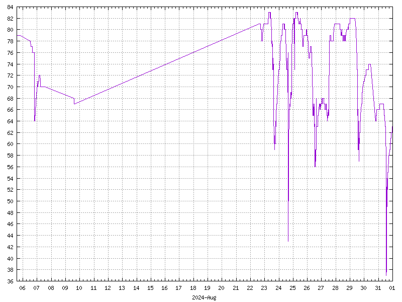 Humidity for August 2024