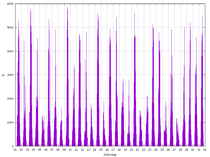 Sunshine (watts generated) August 2024