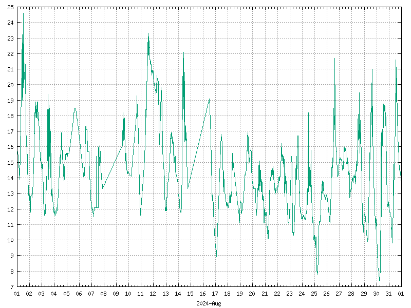 Temperature for August 2024