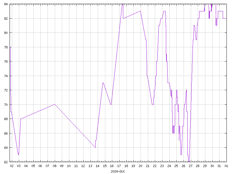 Humidity for October 2024