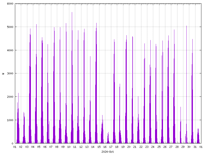 Sunshine (watts generated) October 2024