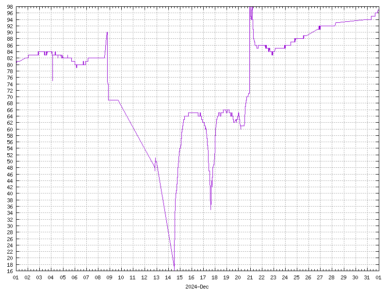Humidity for December 2024