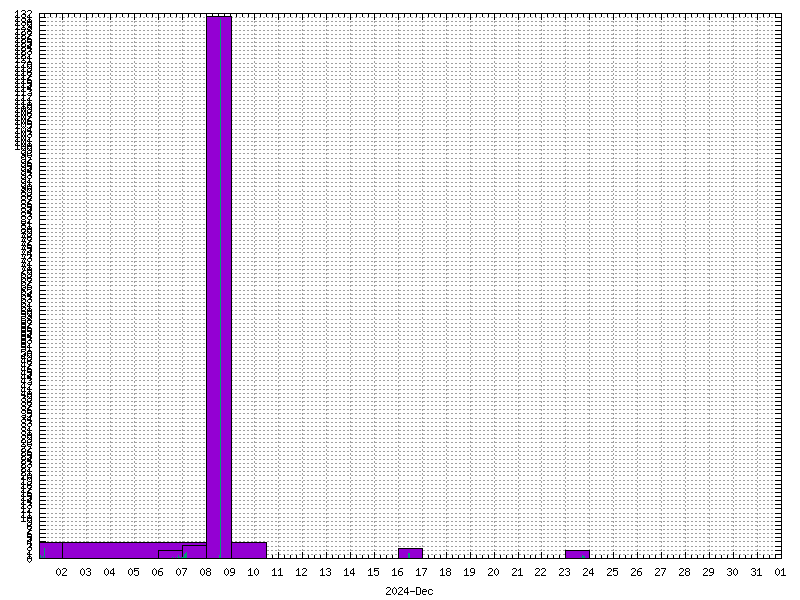 Rainfall for December 2024