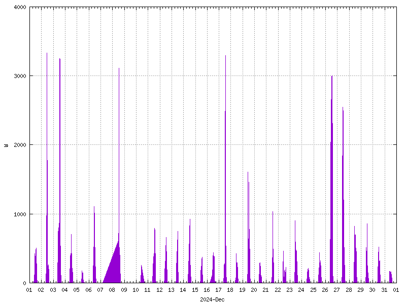 Sunshine (watts generated) December 2024
