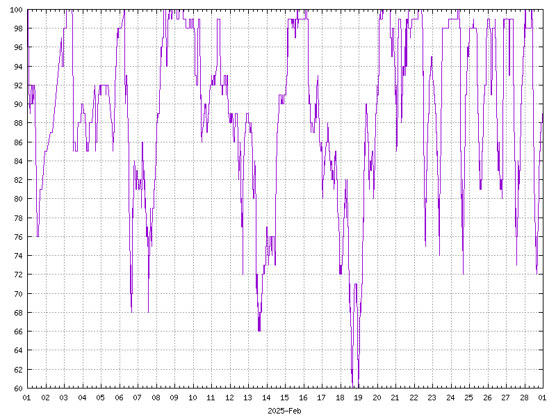 Humidity for February 2025