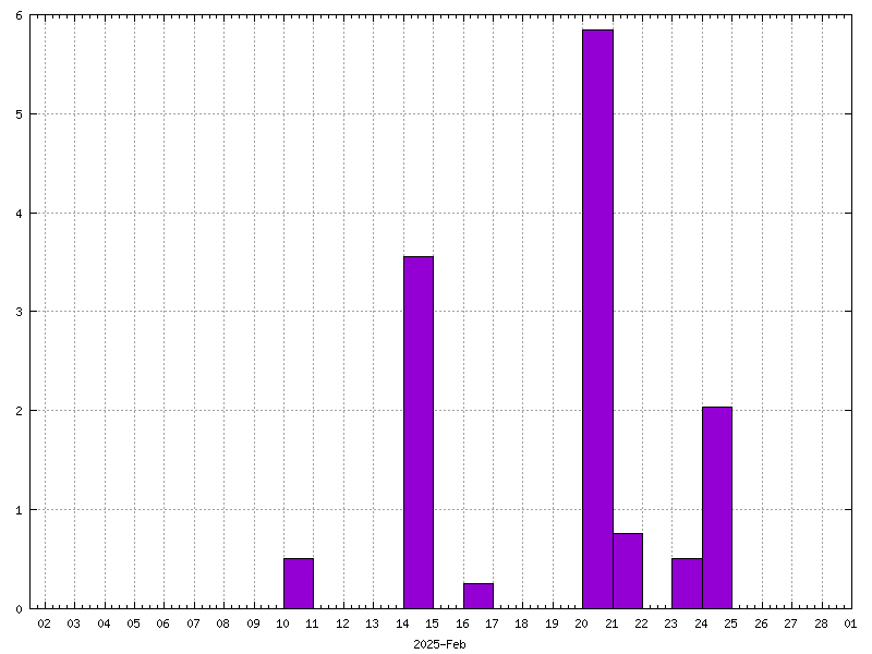 Rainfall for February 2025