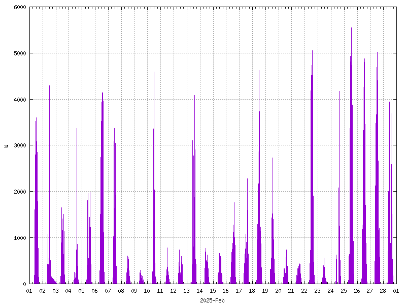 Sunshine (watts generated) February 2025