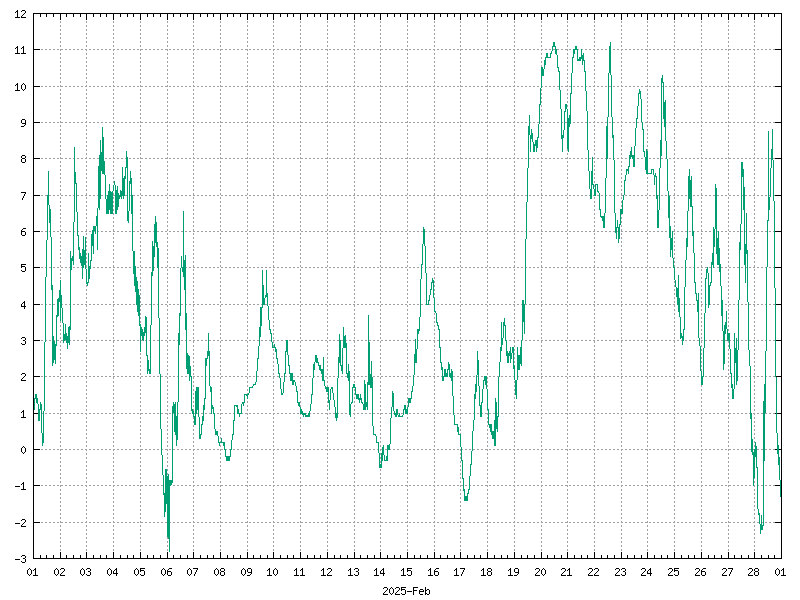 Temperature for February 2025