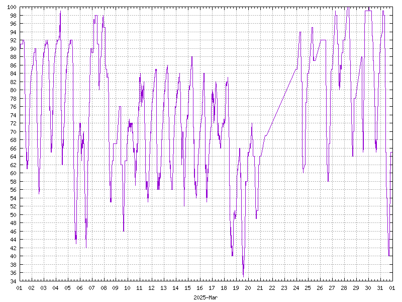 Humidity for March 2025