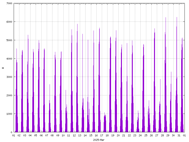 Sunshine (watts generated) March 2025