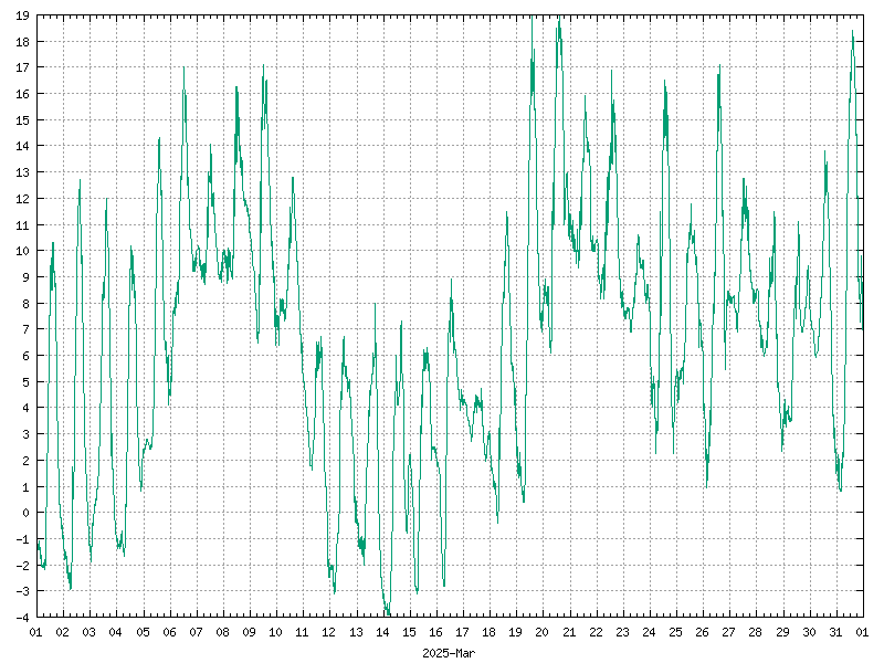 Temperature for March 2025