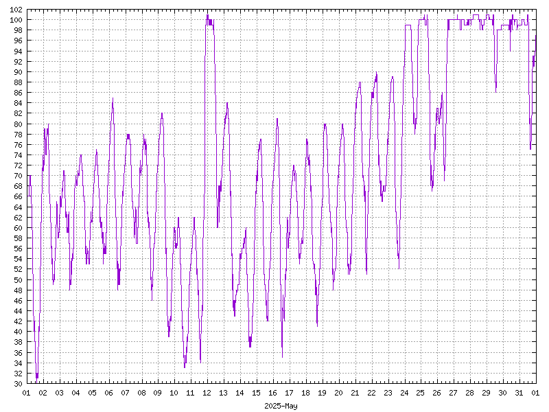 Humidity for May 2025