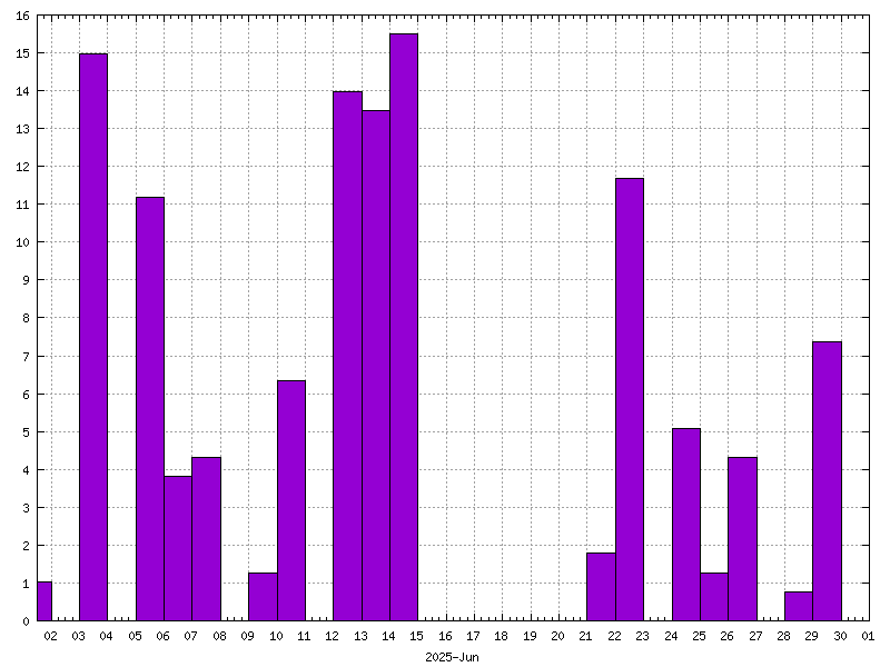 Rainfall for June 2025