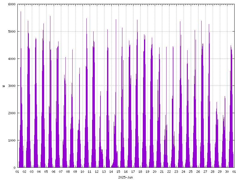 Sunshine (watts generated) June 2025