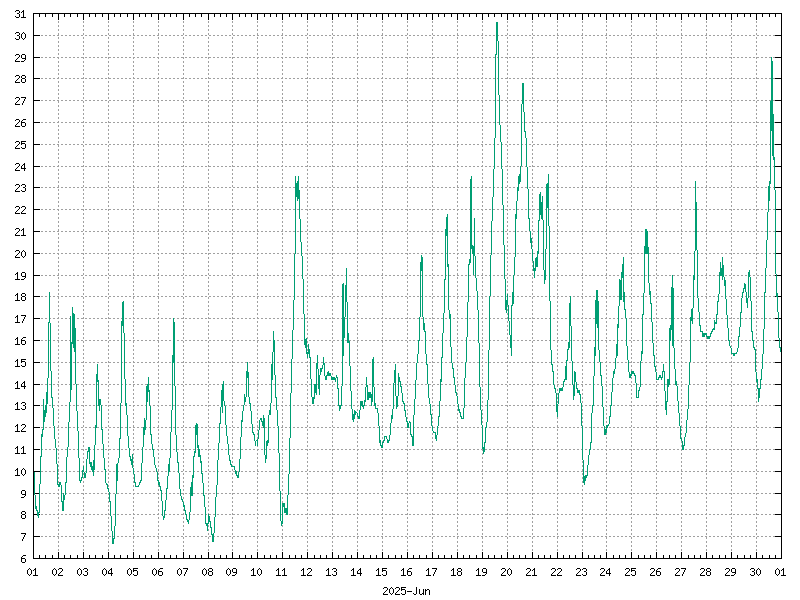 Temperature for June 2025