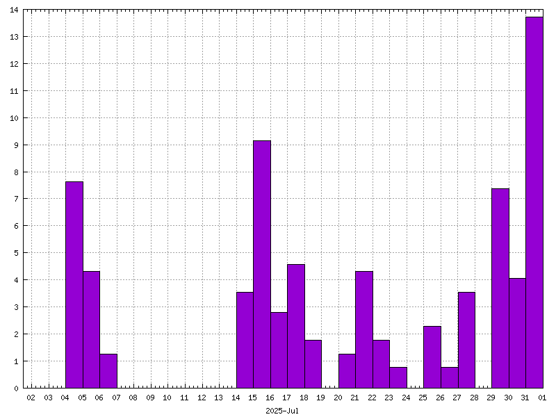 Rainfall for July 2025
