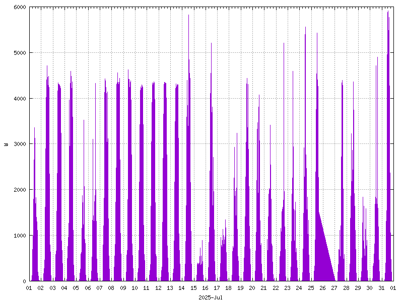 Sunshine (watts generated) July 2025
